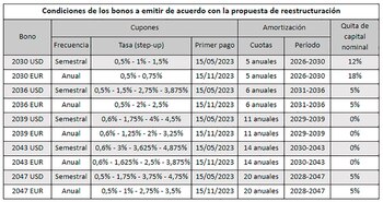 Fuente: en base a Prospecto
