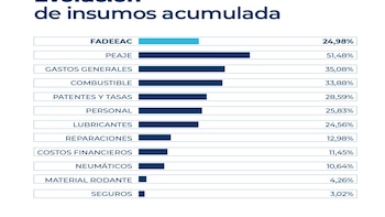 El transporte de cargas volvió a acelerar: los costos subieron 2,25% en julio