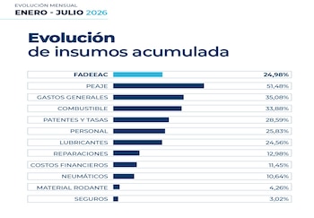 Transporte de cargas: evolución de insumos entre enero y julio de 2026