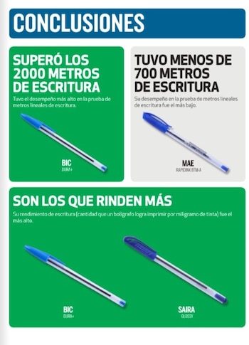 La Profeco informó sobre las mejores marcas de plumas. | Revista del Consumidor