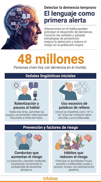 Infografía que ilustra la detección temprana de la demencia a través del lenguaje, con gráficos sobre habla lenta, muletillas, factores de riesgo y actividades de prevención.