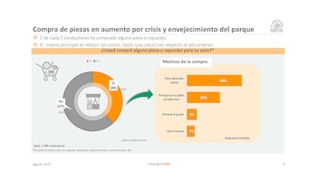 El 38% de los usuarios