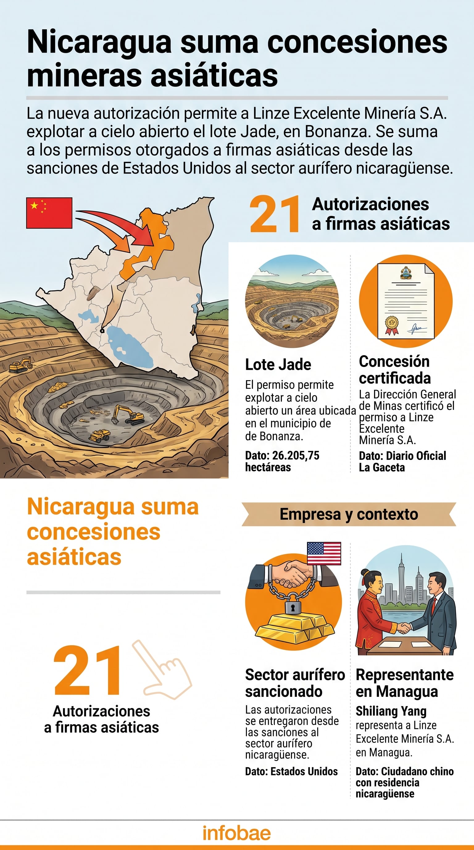 La concesión del lote Jade a Linze Excelente Minería eleva a 21 los permisos a empresas asiáticas en Nicaragua, según datos del Diario Oficial La Gaceta. (Imagen Ilustrativa Infobae)