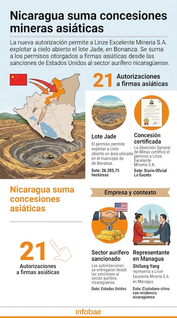 Infografía sobre minería en Nicaragua con un mapa, banderas de China y Estados Unidos, una mina a cielo abierto y recuadros de texto.