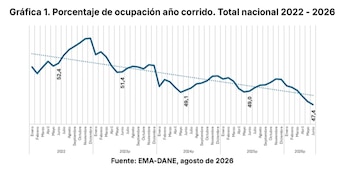 En el primer semestre de 2026, los principales indicadores del sector de alojamiento turístico en Colombia mostraron una disminución, a diferencia de la tendencia observada en el resto de la economía nacional - crédito Cotelco