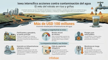 Infografía sobre la contaminación del agua en Iowa: fábricas, campos agrícolas, un río sucio y un grifo con agua turbia en un vaso, con indicadores de riesgo.