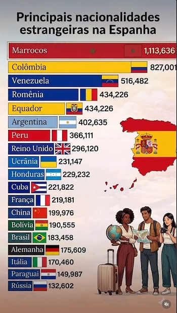 Gráfico de barras lista nacionalidades extranjeras en España con cifras. Marruecos, Colombia, Venezuela, Argentina, Perú. Mapa de España, tres figuras con maleta y mapa
