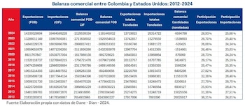 La balanza comercial entre Colombia