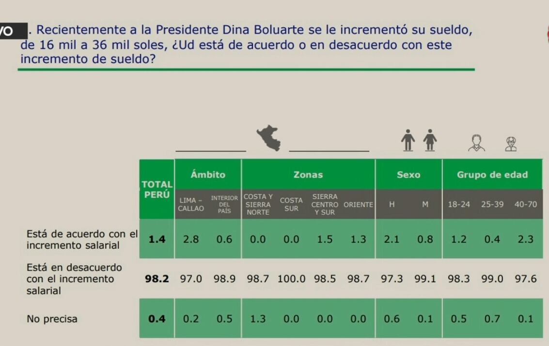 Dina Boluarte es “muy incapaz” o poco capaz para gobernar el país, piensa más del 98% de peruanos, según CPI - RPP