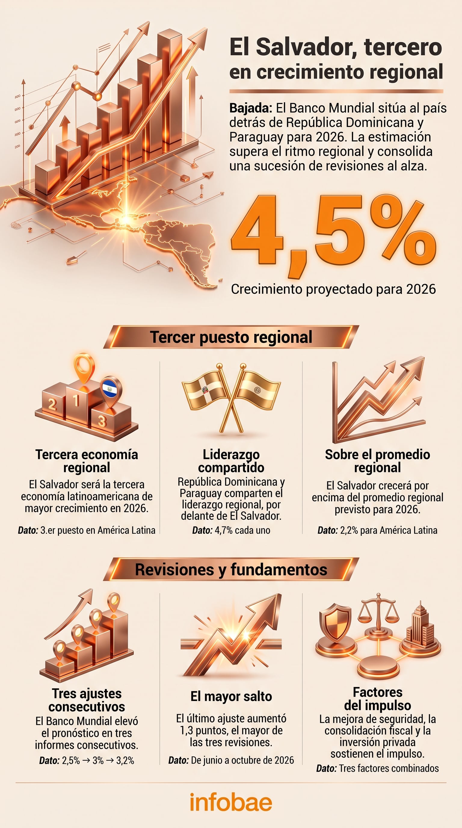 Una infografía del Banco Mundial ubica a El Salvador como la tercera economía de mayor expansión en América Latina para 2026, con una proyección del 4,5%. (Imagen Ilustrativa Infobae)