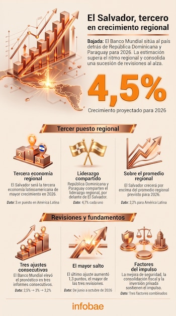 Infografía con texto informativo, un gráfico de barras ascendente, un podio de tres posiciones, banderas y la cifra de 4,5 por ciento.