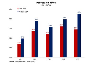 Pobreza en niños Milagros Gismondi