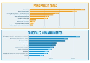 Dos gráficos de barras horizontales en color naranja y azul que detallan las principales obras y tareas de mantenimiento con sus valores