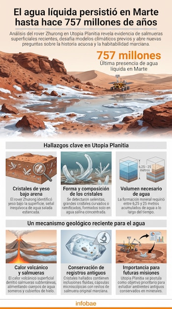 Infografía muestra un rover en un paisaje marciano con agua congelada, volcanes, cristales de yeso, gráficos de volumen de agua y textos explicativos.