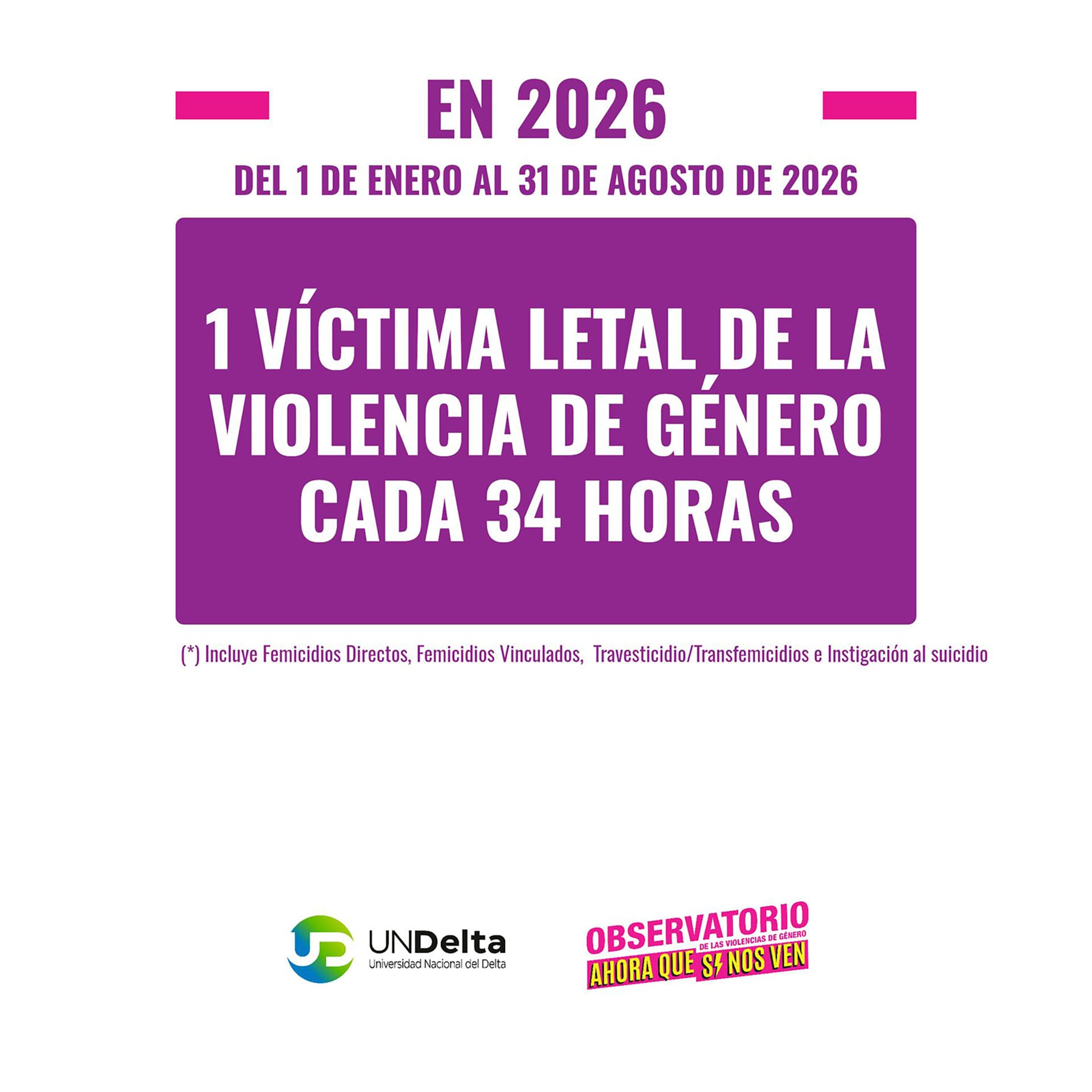 En Argentina hay una víctima letal de violencia de género cada 34 horas, según el Observatorio Ahora que Sí Nos Ven y la Universidad Nacional del Delta