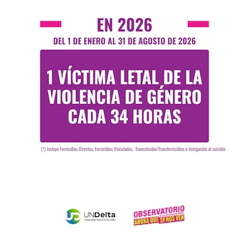 173 víctimas fatales de violencia de género en 2026 Femicidio