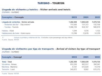 La llegada de visitantes internacionales a Nicaragua bajó de 1,2 millones en 2023 a 1,07 millones en 2025, según datos del Instituto Nicaragüense de Turismo (Intur) (Cortesía: BCN).