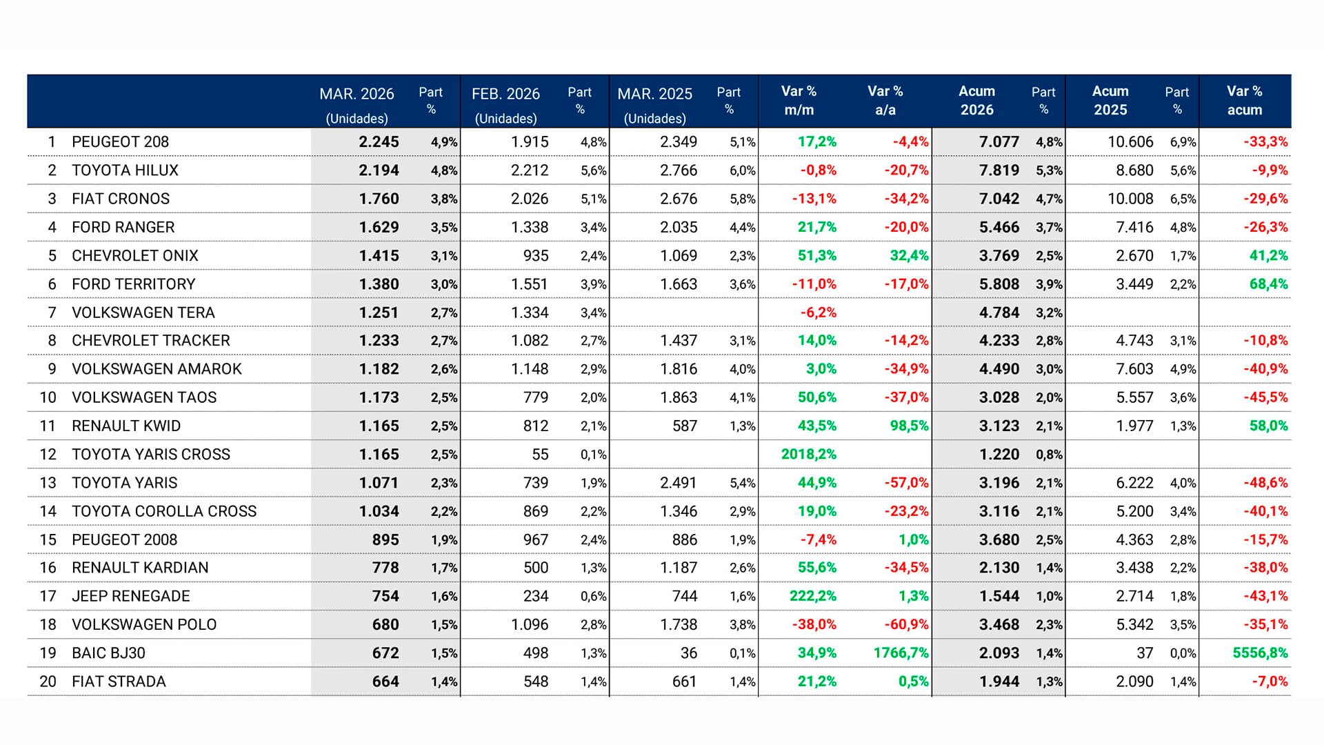 La tabla muestra los resultados de ventas de autos 0 km en Argentina en marzo de 2026, destacando el primer puesto absoluto del Peugeot 208