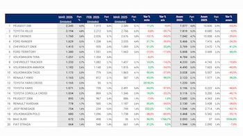 Tabla detallada con los resultados de ventas de autos 0 km en Argentina para marzo de 2026, comparando unidades, participación y variaciones con meses y años anteriores