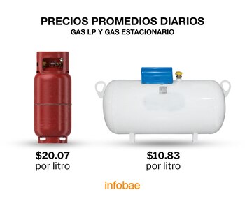 Precio promedio del gas LP