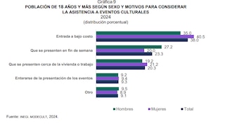 Gráfico de barras horizontal que detalla motivos para asistir a eventos culturales de población de 18 años y más en 2024, con categorías, porcentajes y desglose por sexo. Fuente: INEGI
