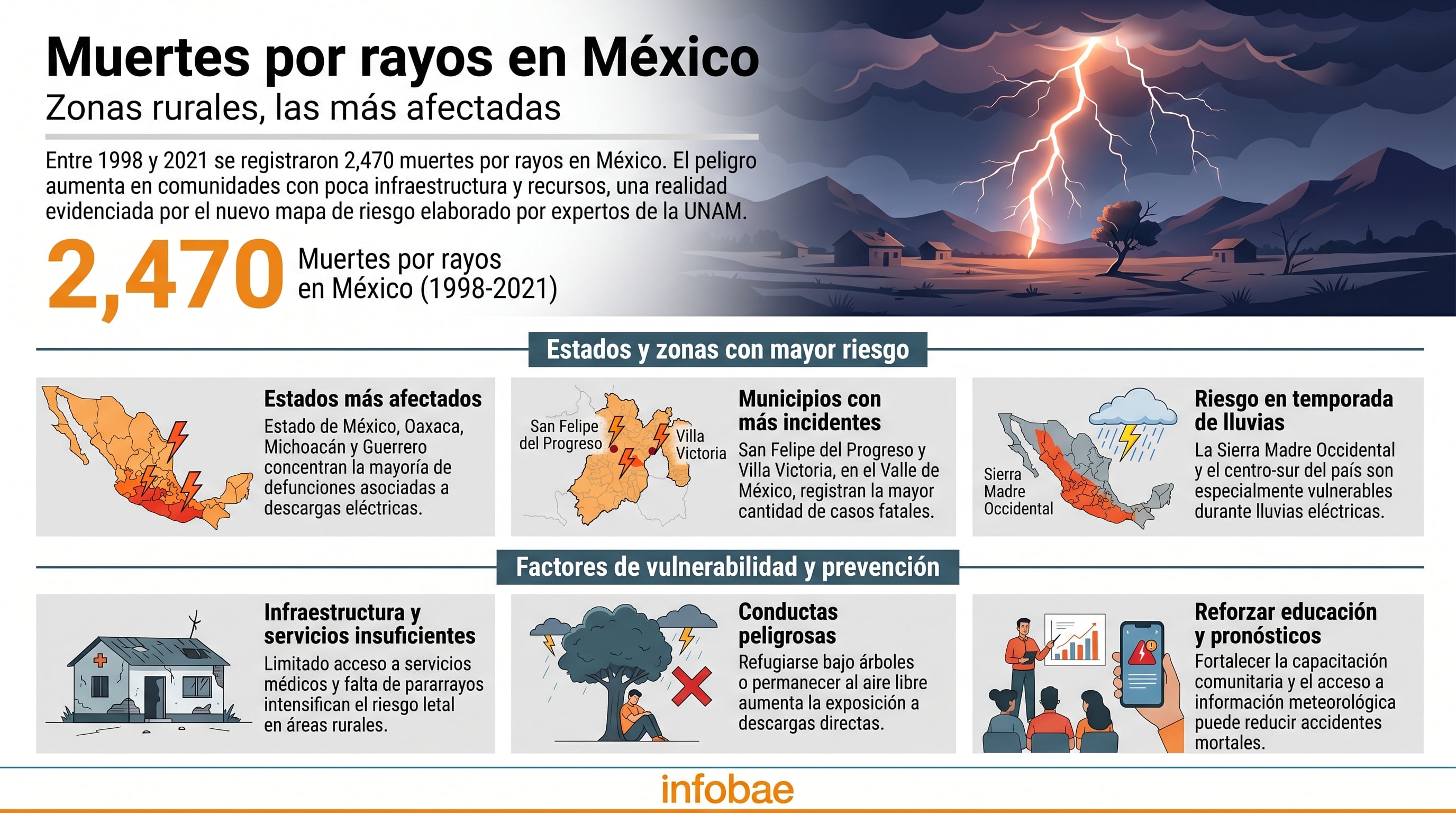 México registró 2,470 muertes por rayos entre 1998 y 2021, afectando mayormente zonas rurales con infraestructura limitada y falta de prevención, según expertos de la UNAM. (Imagen Ilustrativa Infobae)