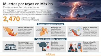 Infografía sobre muertes por rayos en México: un rayo ilumina un paisaje rural, gráficos de estados y municipios afectados, y factores de riesgo y prevención.