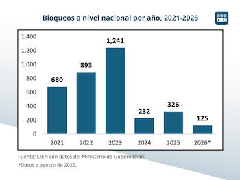 Gráfico de barras que indica la cifra de bloqueos por año entre 2021 y 2026 con un pico de 1241 en el año 2023