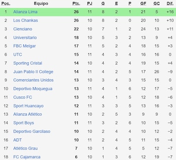 Tabla de posiciones del Torneo Apertura 2026 tras la fecha 11.