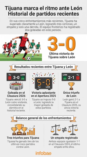 Infografía con título "Tijuana marca el ritmo ante León", ilustración de jugadores de fútbol, marcadores de resultados, iconos de estadio, trofeos y balanzas.