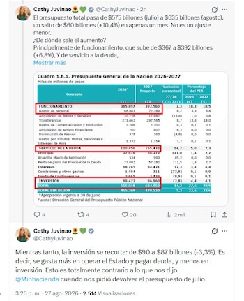 El Presupuesto General de la Nación para 2027 pasó de $575 billones a $635 billones en la nueva propuesta presentada por el Ministerio de Hacienda, lo que recibió rechazo por parte de Cathy Juvinao - crédito @CathyJuvinao/X