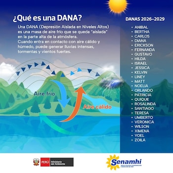 Gráfico del Senamhi.
