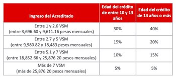 Los descuentos serán asignados de