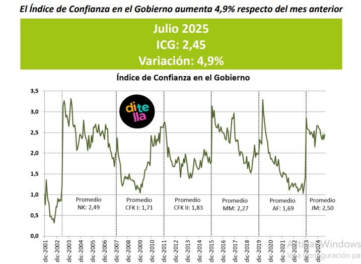 El Indice de Confianza en el Gobierno (ICG= de julio fue de 2,45 puntos, indicando un crecimiento del 4,9% respecto del
resultado de junio de 2025 (Estudio Universidad Di Tella)