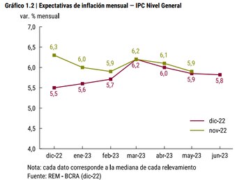 Las expectativas de inflación del