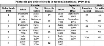 Recesiones y expansiones de México
