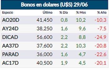 Fuente: Rava Online. Precios en