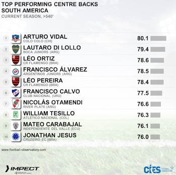 Este es el ranking completo publicado por el CIES de la FIFA sobre los mejores jugadores defensivos del Suramérica - crédito @cies_football/Instagram
