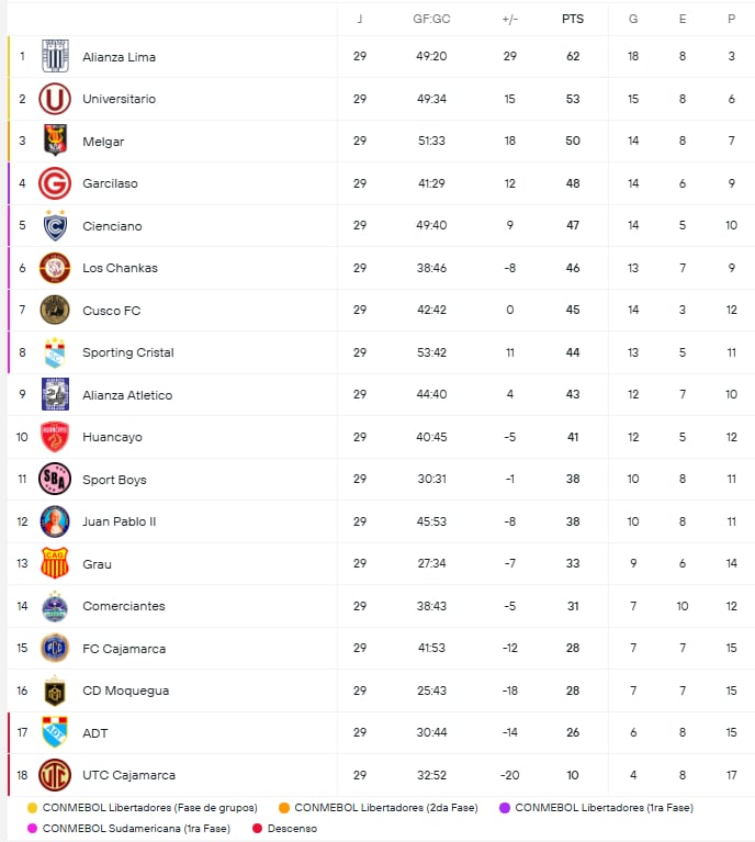 Tabla Acumulada de Liga 1 2026 - Crédito: Captura.