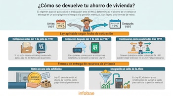 Infografía con título. Ilustraciones de trabajador, calendarios, libros, reloj, teléfono, mano con moneda, caja fuerte, sacos dinero, embudo, calculadora, gráficos.