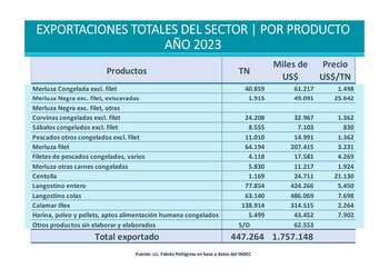 La exportación de la pesca