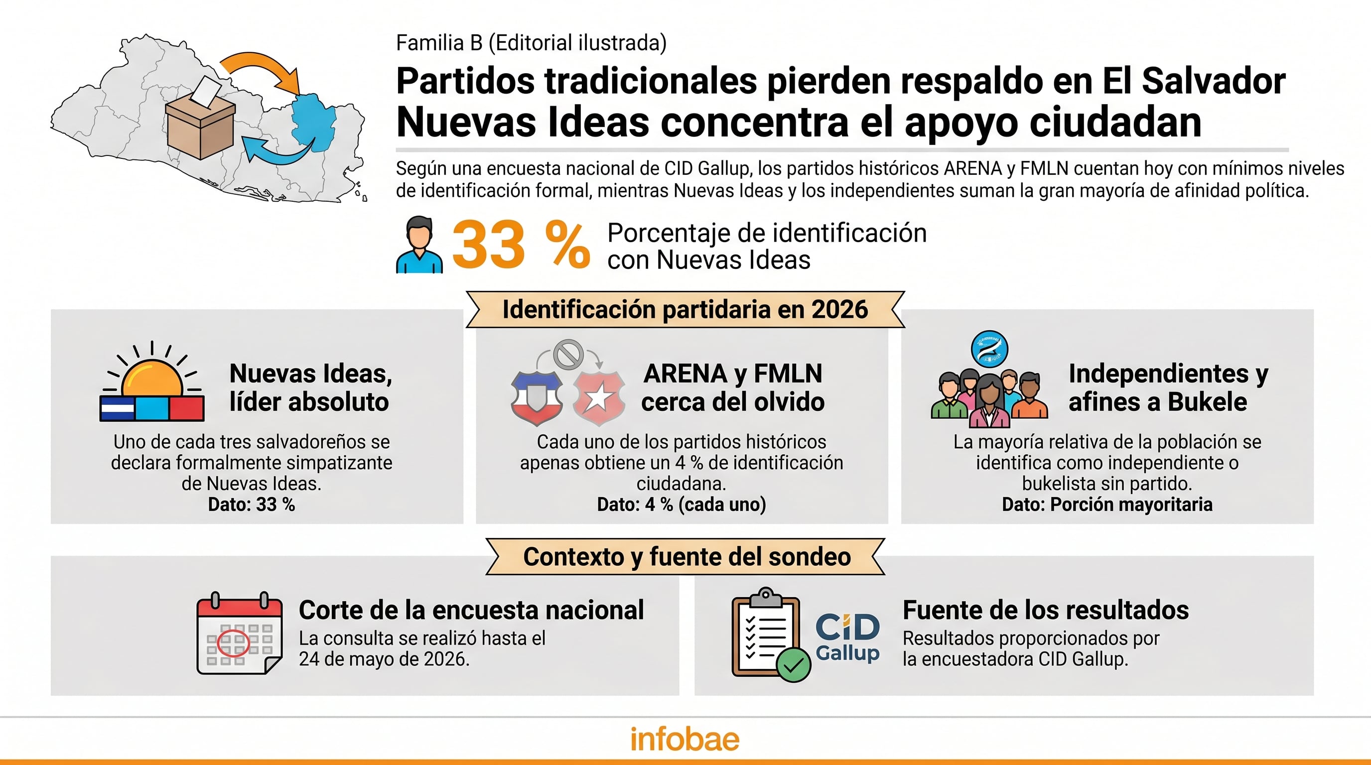 Una encuesta de CID Gallup revela que Nuevas Ideas tiene el 33% de identificación, ARENA y FMLN 4% cada uno, y una mayoría se declara independiente o afín a Bukele. (Imagen Ilustrativa Infobae)