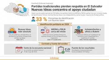 Infografía con mapa de El Salvador, urnas, gráficos de barras y pictogramas que detallan la identificación partidaria según encuesta de CID Gallup.