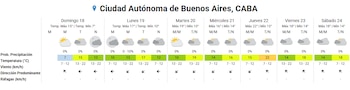 Tabla semanal con iconos de nubes y sol, estimaciones de temperatura, viento y probabilidad de lluvia para la Ciudad Autónoma de Buenos Aires