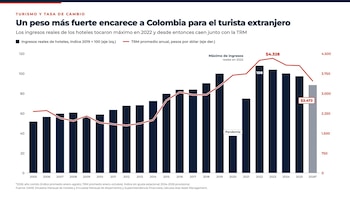 Los ingresos de los hoteles caen al igual que el dólar en Colombia - crédito Aval Asset Management
