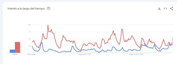 - crédito captura de pantalla Google Trends