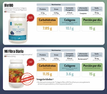 El colágeno se ha convertido