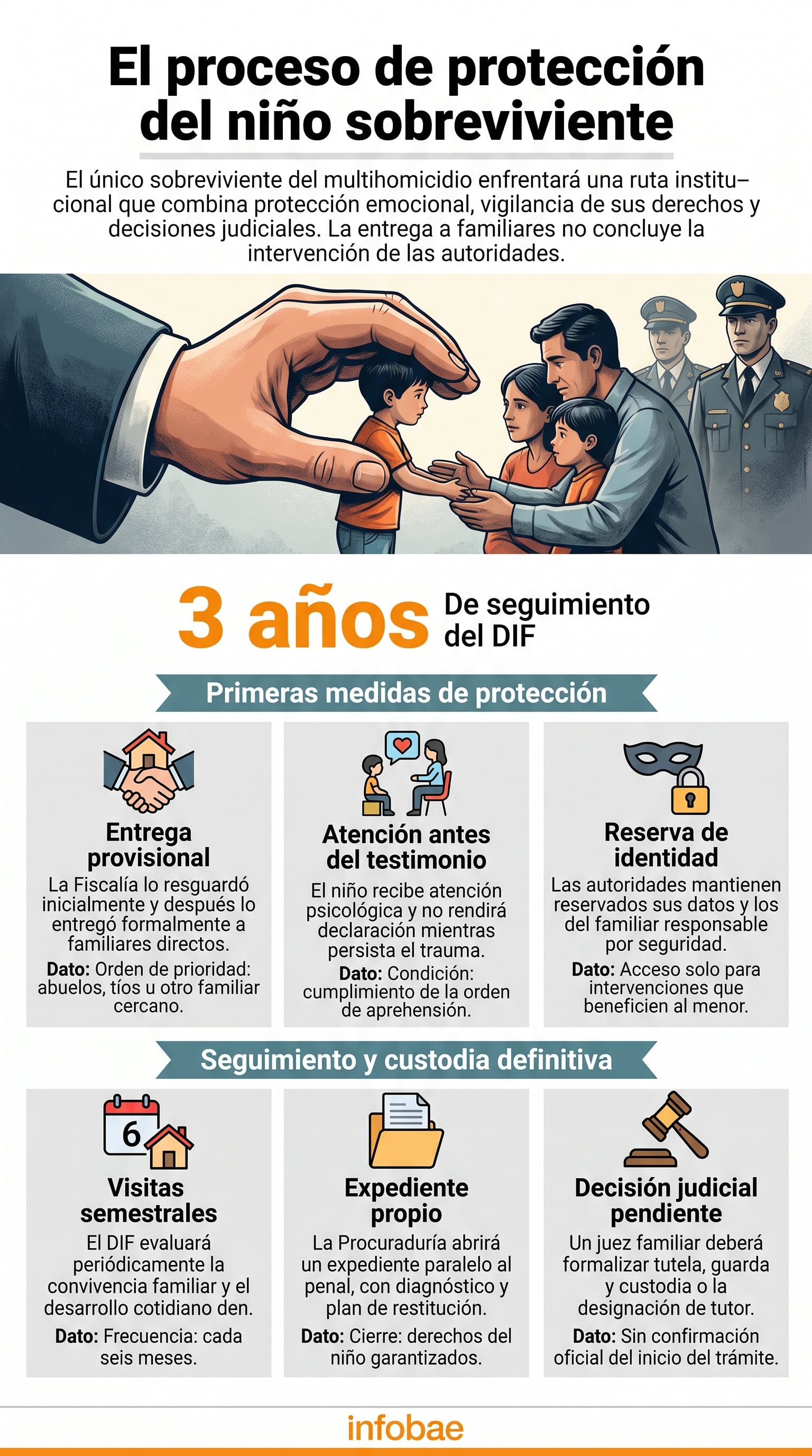 Una infografía de Infobae detalla el protocolo de protección, atención psicológica y custodia legal del menor sobreviviente a un multihomicidio en el Estado de México. (Imagen Ilustrativa Infobae)