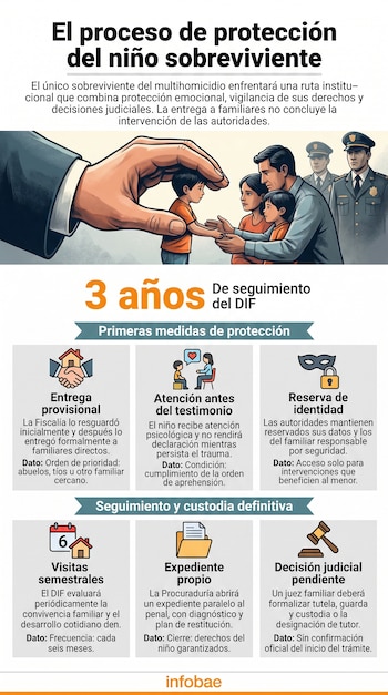 Infografía explicativa con un dibujo superior de un niño junto a adultos y policías, seguida de seis recuadros con texto e íconos informativos.