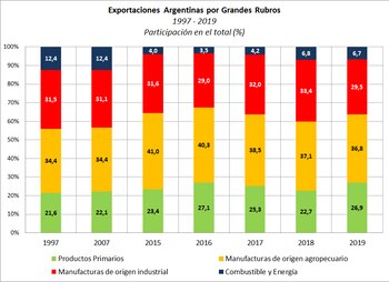Fuente: FIEL en base a